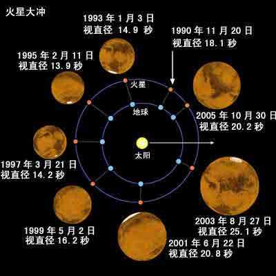 火星大冲