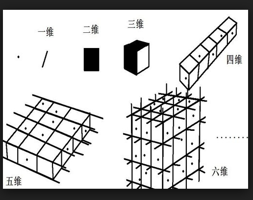 六维空间（时空假设）