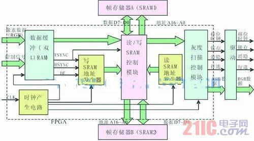 显示数据通道DDC
