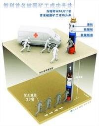 智利矿工大营救