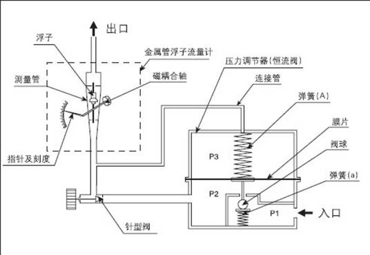 吹扫装置流量计