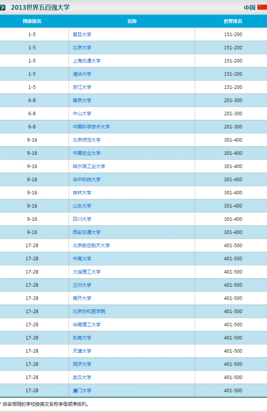 2013世界大学排名