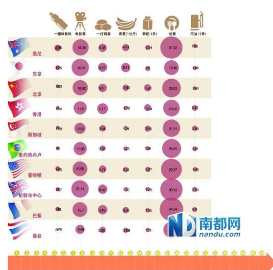 北上广深生活成本