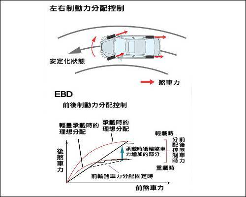 EBD电子制动力分配系统