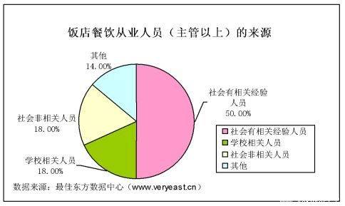餐饮人力资源管理