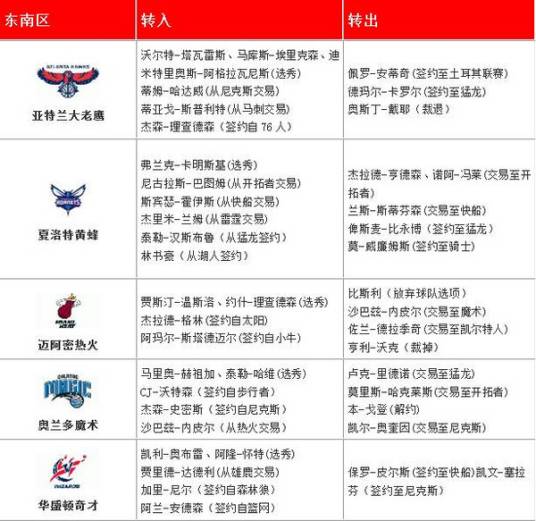 NBA转会交易规则