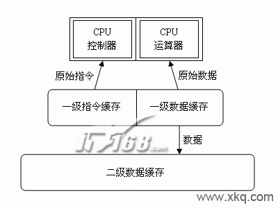 CPU二级缓存