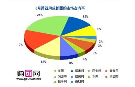 成都团购网站大全