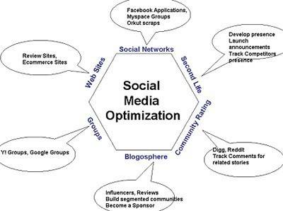 社会化媒体优化(SMO)策略