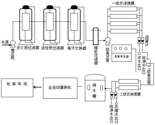 桶装纯净水生产设备