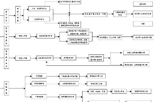 广州国税申购发票及代开发票流程指南