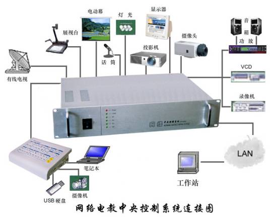多媒体网络中控