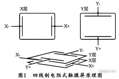 四线电阻触摸屏