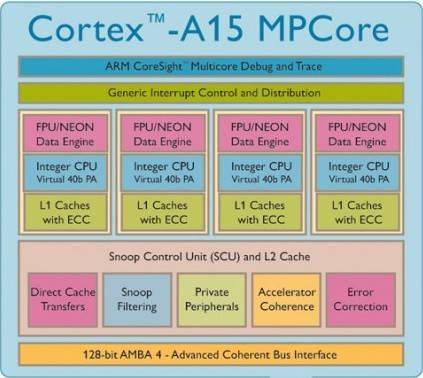 ARM Cortex-A15