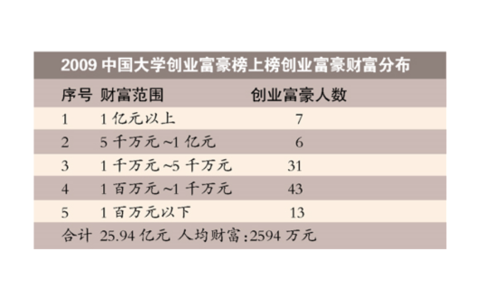 2009中国大学创业富豪榜