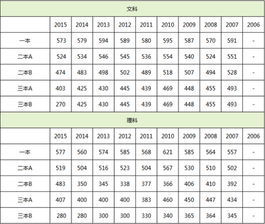 2015广东高考录取分数线