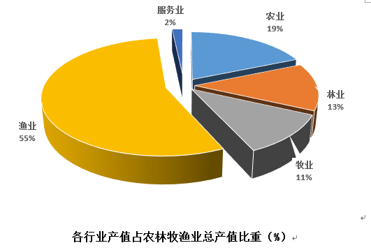 农业产业结构调整