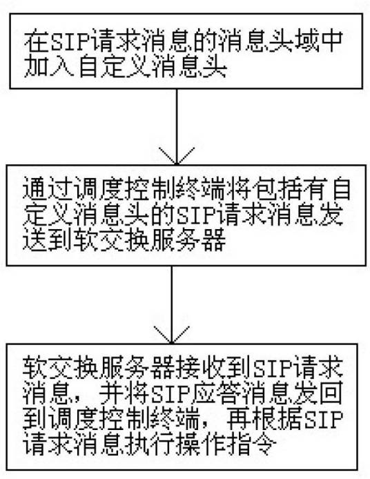 通过扩展SIP协议实现的IP调度方法及IP调度系统
