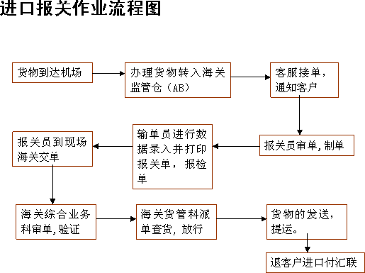木材进口报关流程