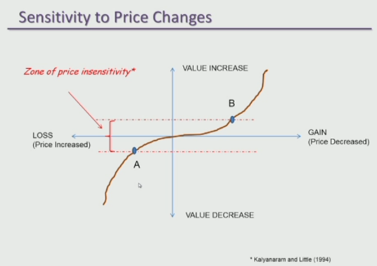 价格敏感度测试