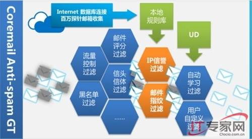 反垃圾邮件系统