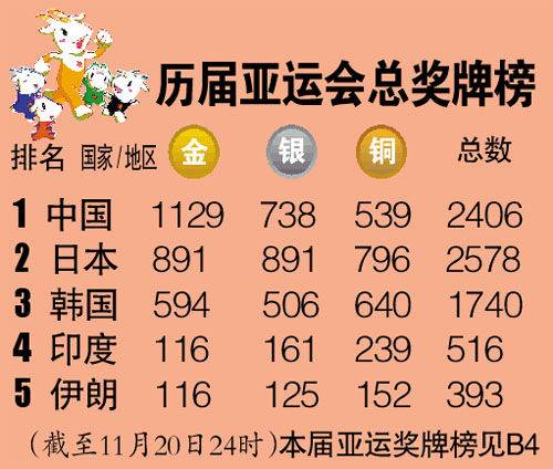 历届亚洲运动会奖牌榜
