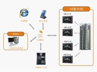 3G智能家居终端