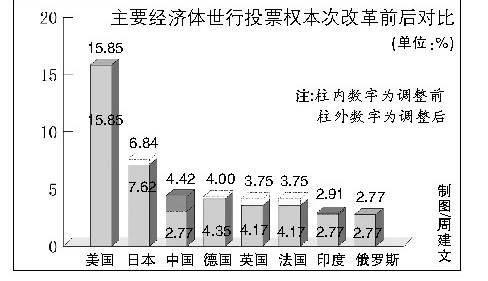 世界银行投票权