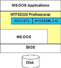 NTFS DOS