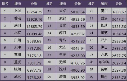 中国城市竞争力排行榜