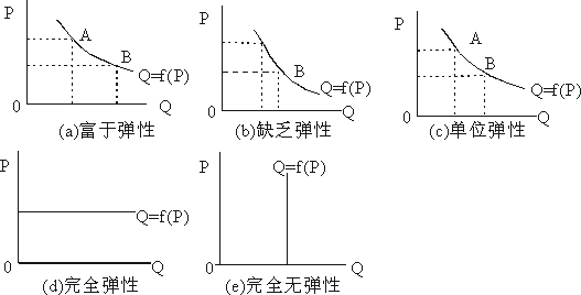需求的价格弹性