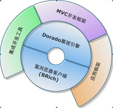 dorado（dorado展现中间件）