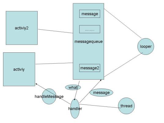 handler（java中名称）