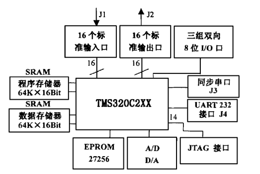 高速数字信号处理器