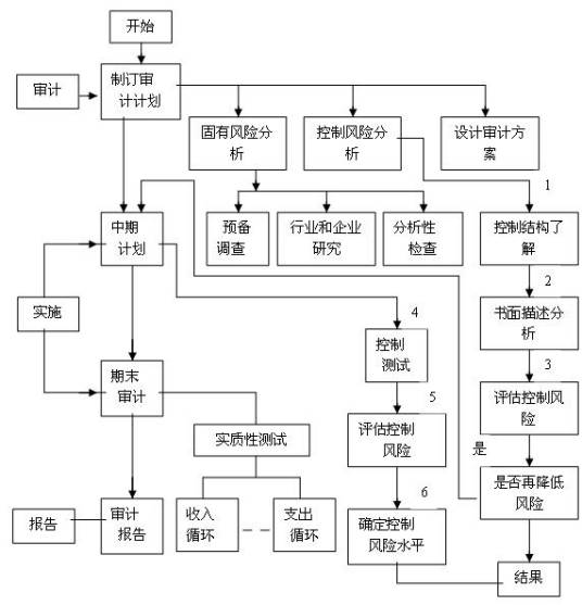内部审计（三大类审计之一）