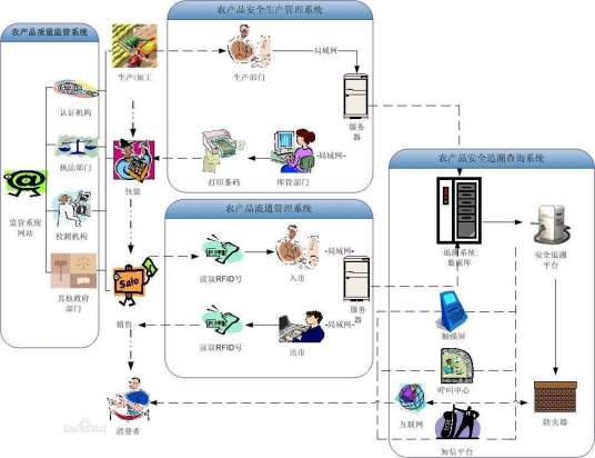 农产品溯源管理机制