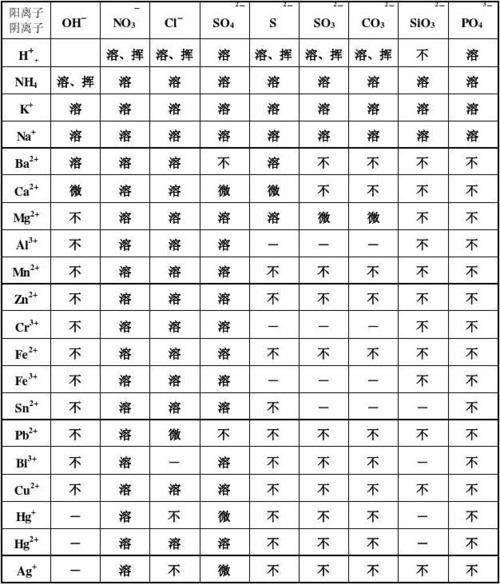 酸碱盐的溶解性表