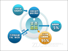 第三代网游模式