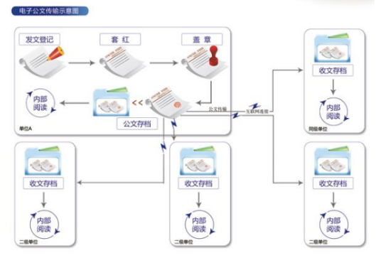 电子公文传输系统