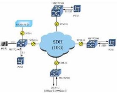 多业务传送平台