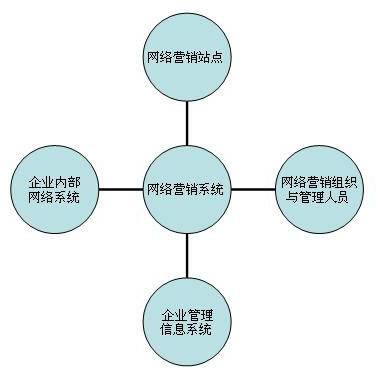 网络营销系统