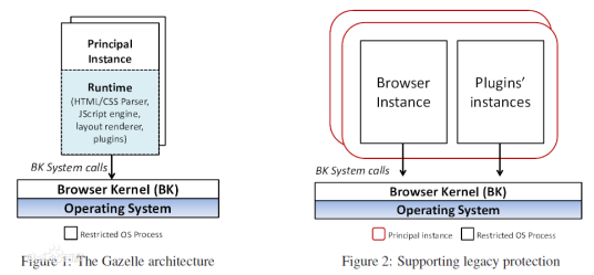 Gazelle（新一代安全浏览器）