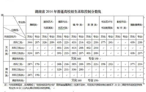 2014年各地高考录取分数线