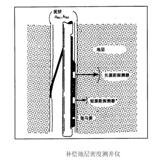 常规测井方法
