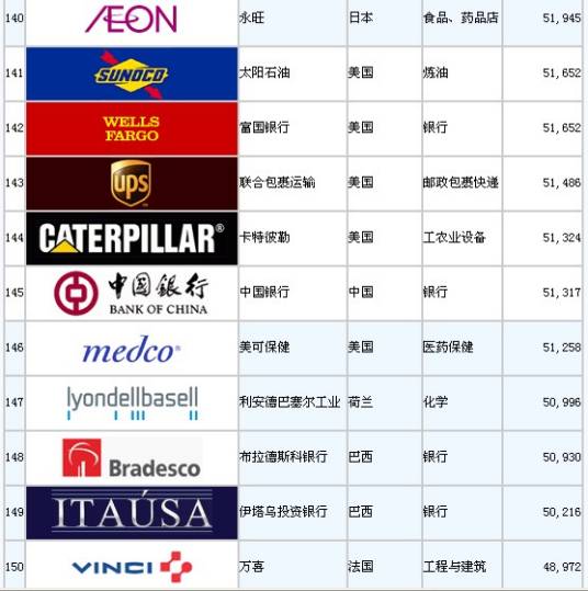 2013年世界500强企业排行榜