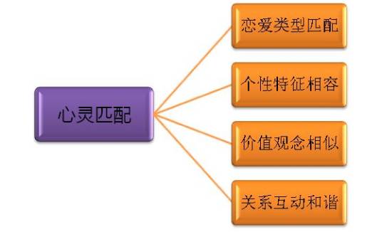 心灵匹配