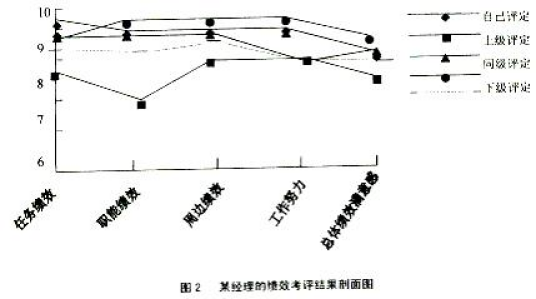绩效评价（运用评价方法，量化指标评价标准）