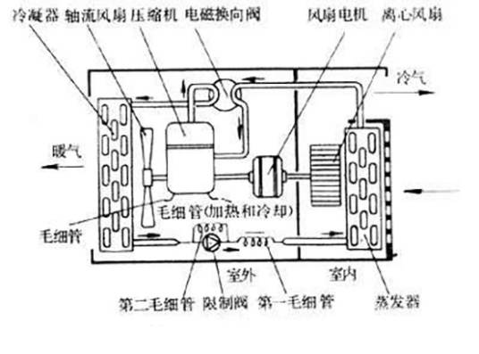房间空气调节器（用于向封闭的房间、空间或区域直接提供经过处理的空气的设备）