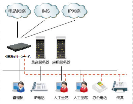 通用呼叫中心一体机