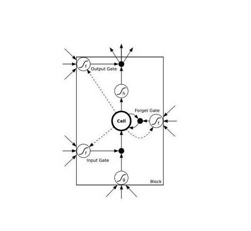 长短期记忆人工神经网络